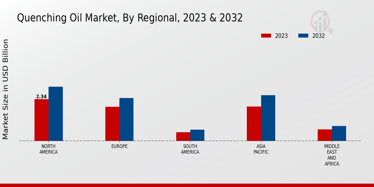 Quenching Oil Market Regional Insights