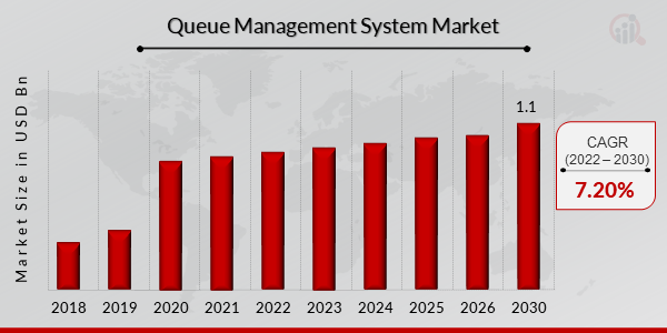 Queue Management System Market Overview