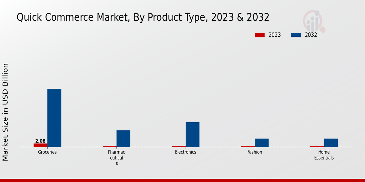 Quick Commerce Market Product Type Insights  