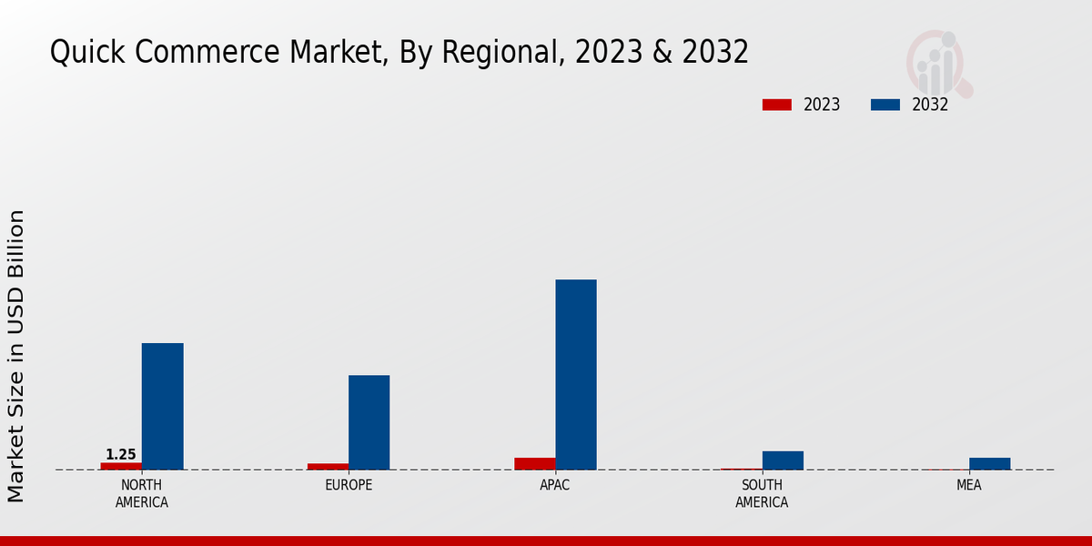 Quick Commerce Market Regional Insights  