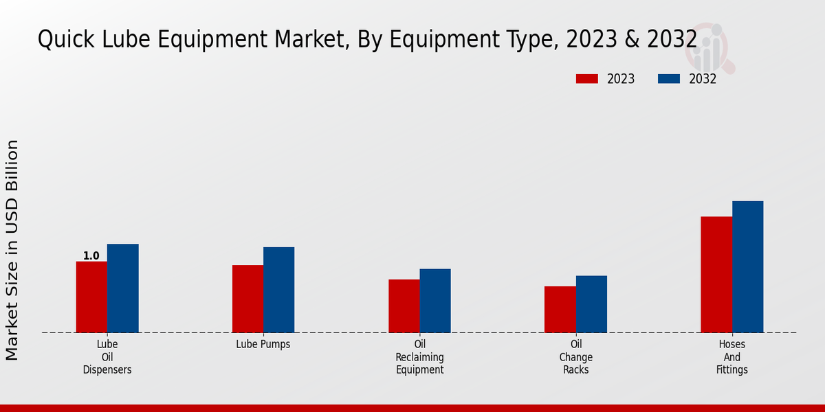 Quick Lube Equipment Market Equipment Type