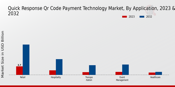 Quick Response QR Code Payment Technology Market Application Insights  