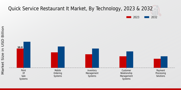 Quick Service Restaurant IT Market Technology Insights  