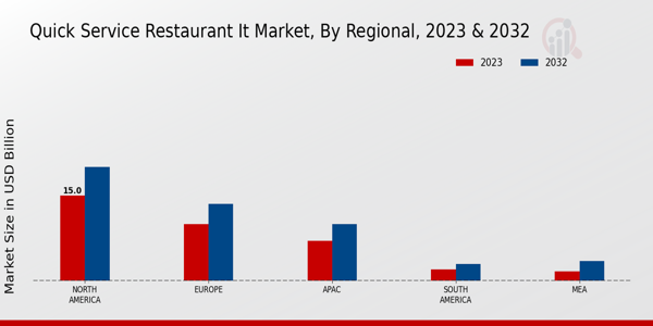 Quick Service Restaurant IT Market Regional Insights  