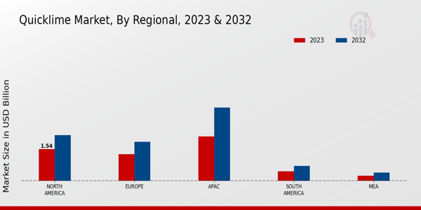 Quicklime Market Regional