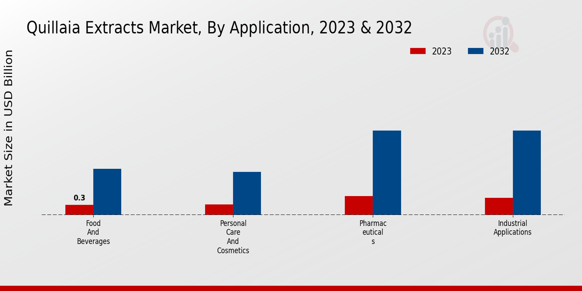 Quillaia Extracts Market By Application