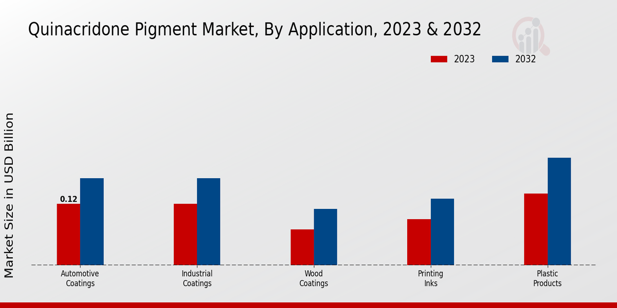 Quinacridone Pigment Market Application Insights