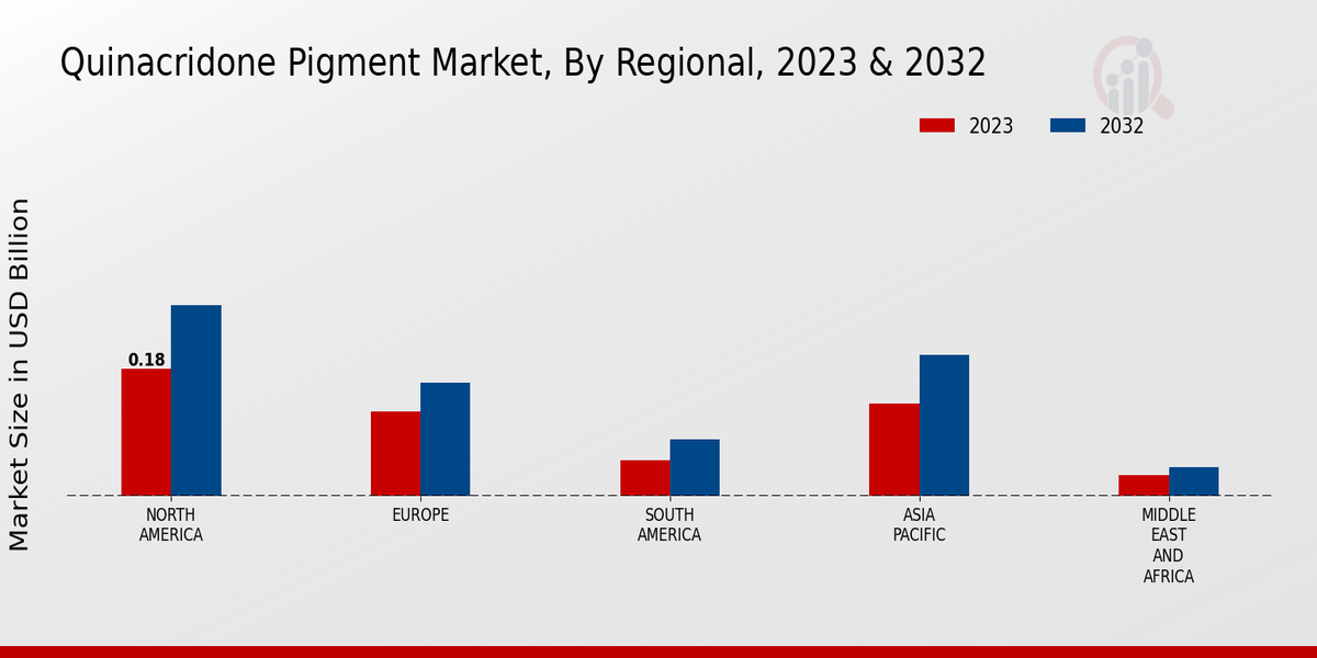 Quinacridone Pigment Market Regional Insights