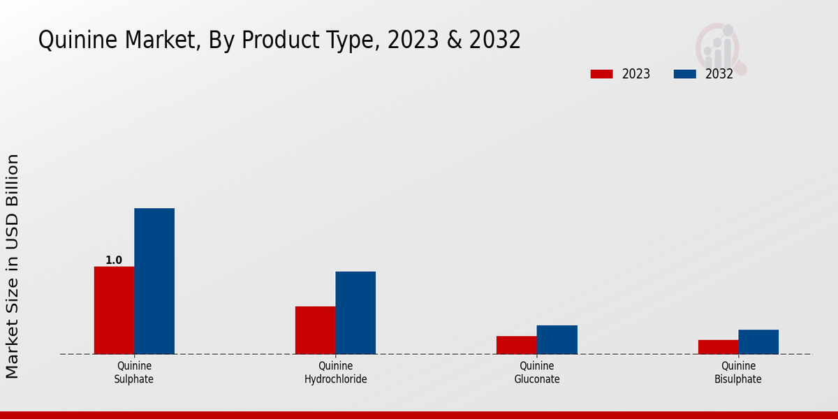 Quinine Market Product Type Insights