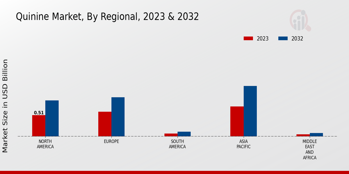 Quinine Market Regional Insights