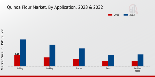 Quinoa Flour Market Application 2023 & 2032