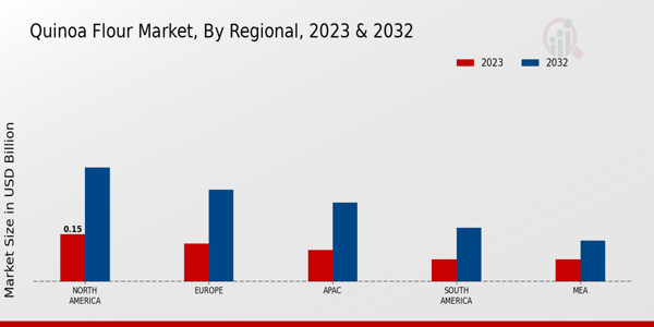 Quinoa Flour Market Regional 2023 & 2032