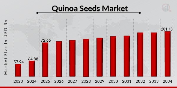 Quinoa Seeds Market Overview