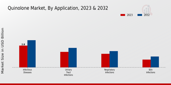 Quinolone Market Application Insights