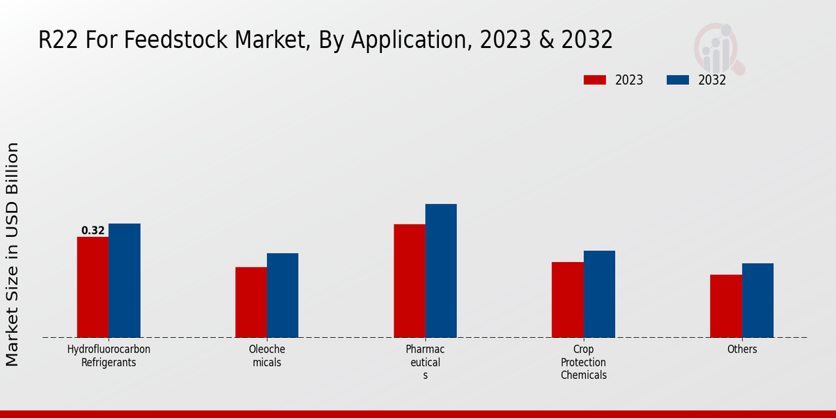 R22 For Feedstock Market Application