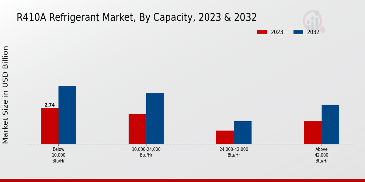 R410A Refrigerant Market Capacity Insights