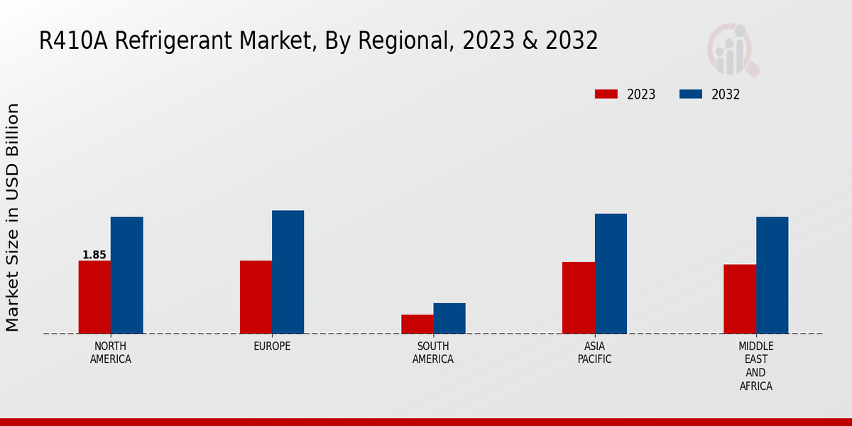 R410A Refrigerant Market Regional Insights