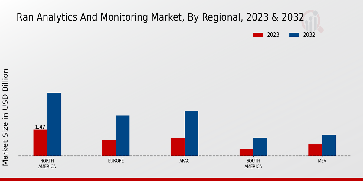 RAN Analytics and Monitoring Market Regional Insights   