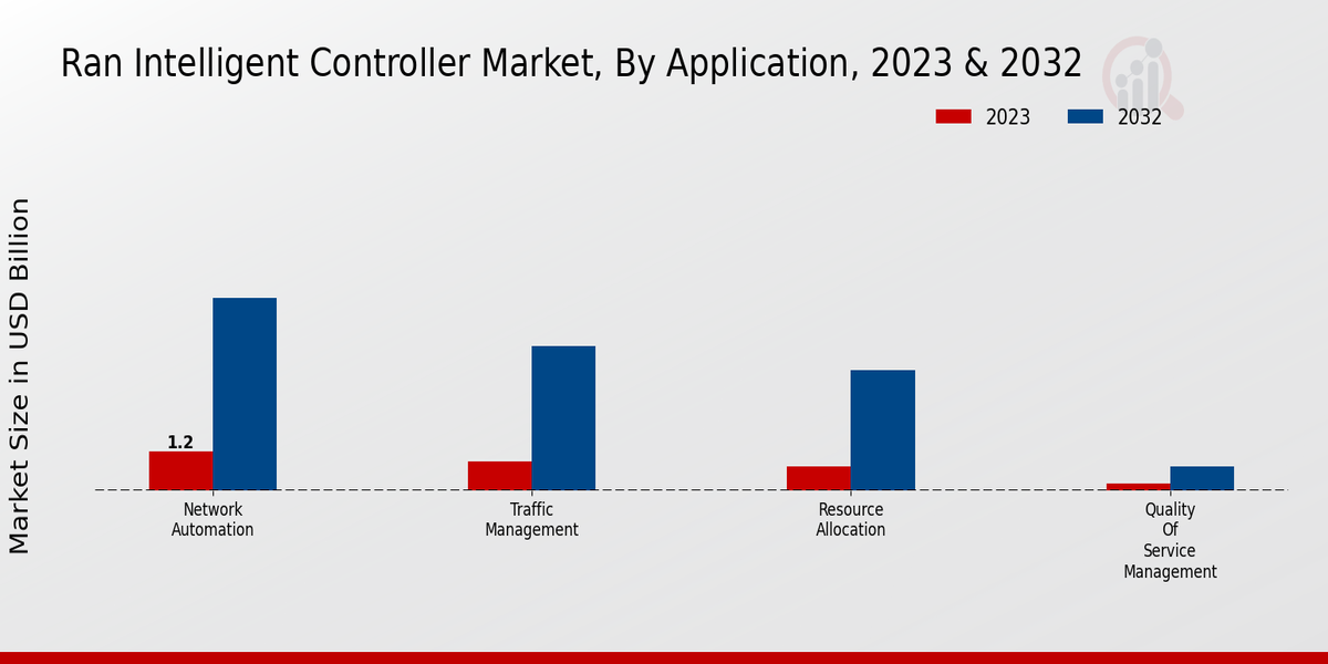 RAN Intelligent Controller Market Application Insights  