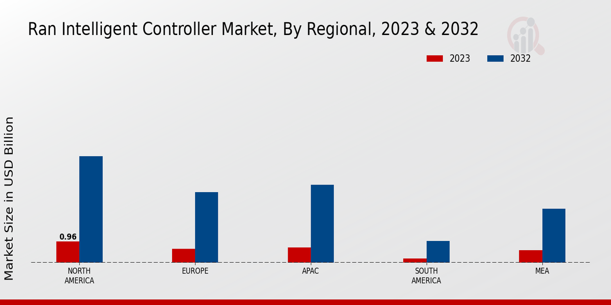 RAN Intelligent Controller Market Regional Insights  