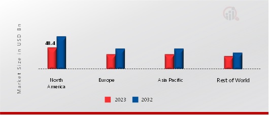 RED BIOTECHNOLOGY MARKET SHARE BY REGION 2023