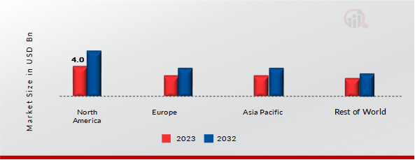 REGENERATIVE AGRICULTURE MARKET SHARE BY REGION 2023