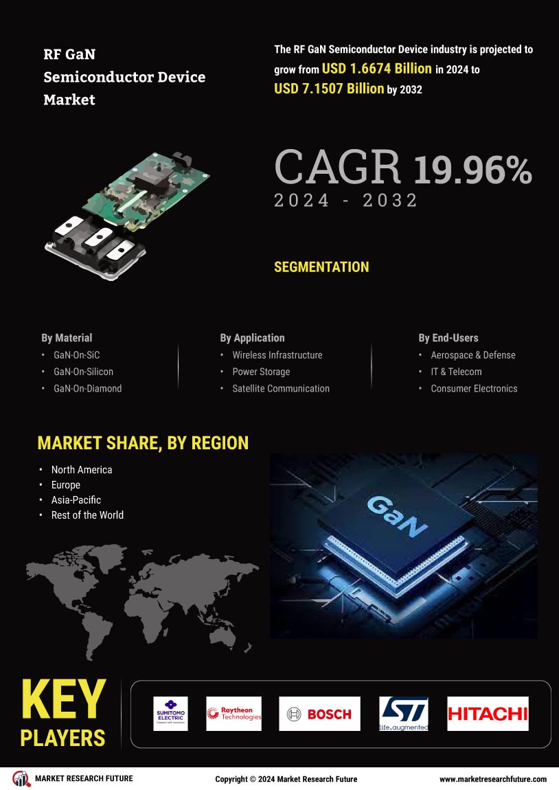 RF GaN Semiconductor Device Market