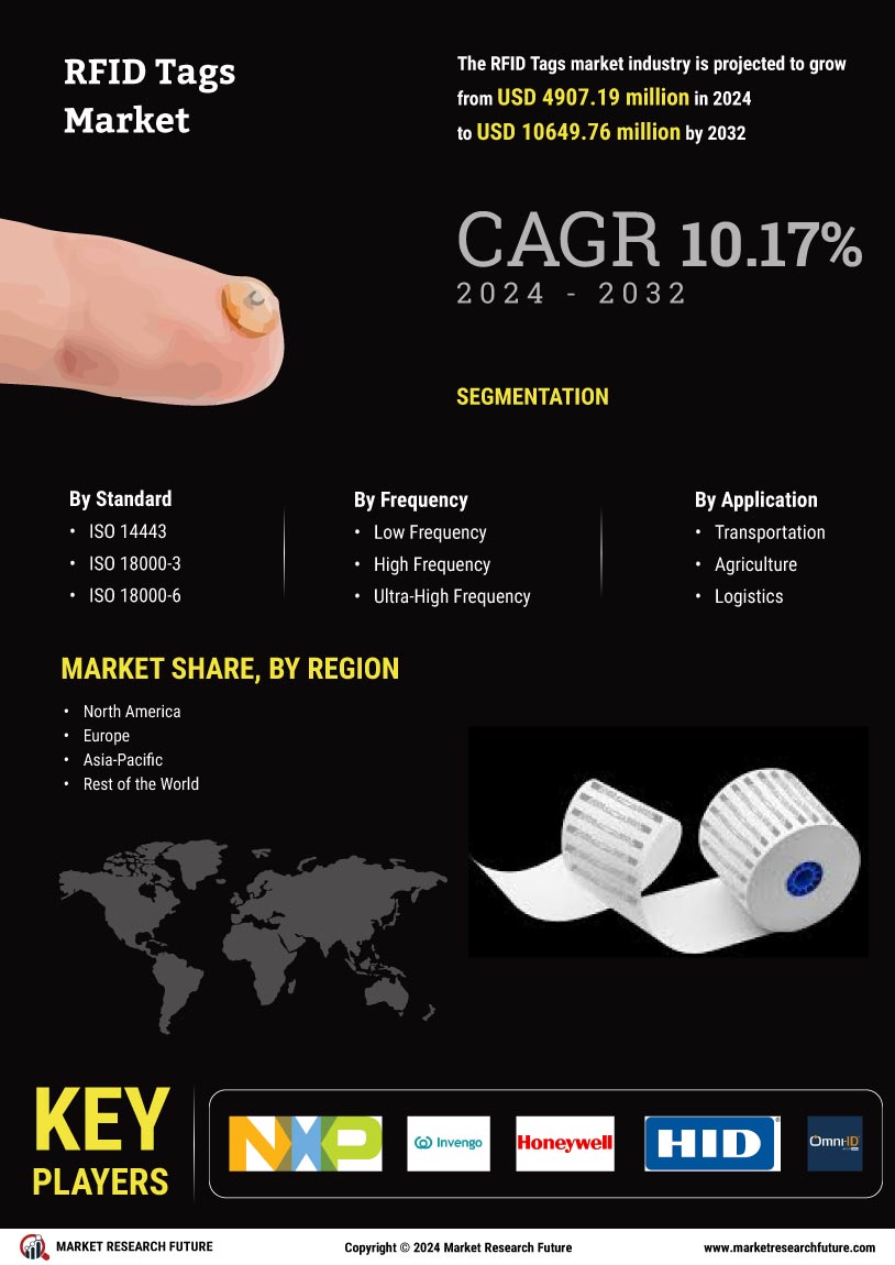 RFID Tags Market