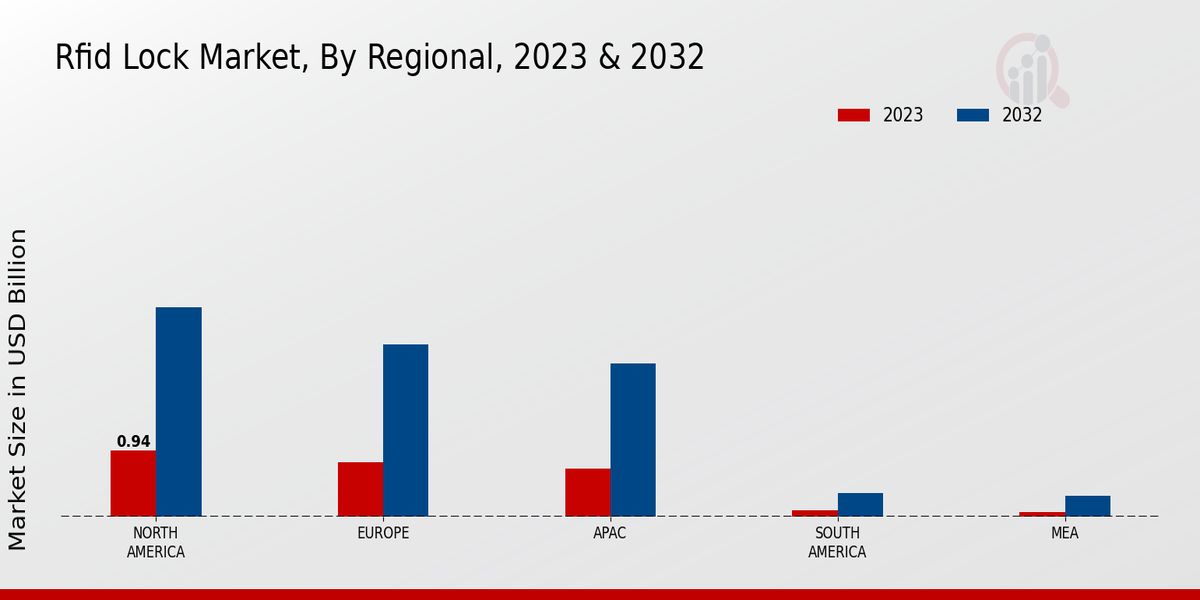 RFID Lock Market Regional Insights   