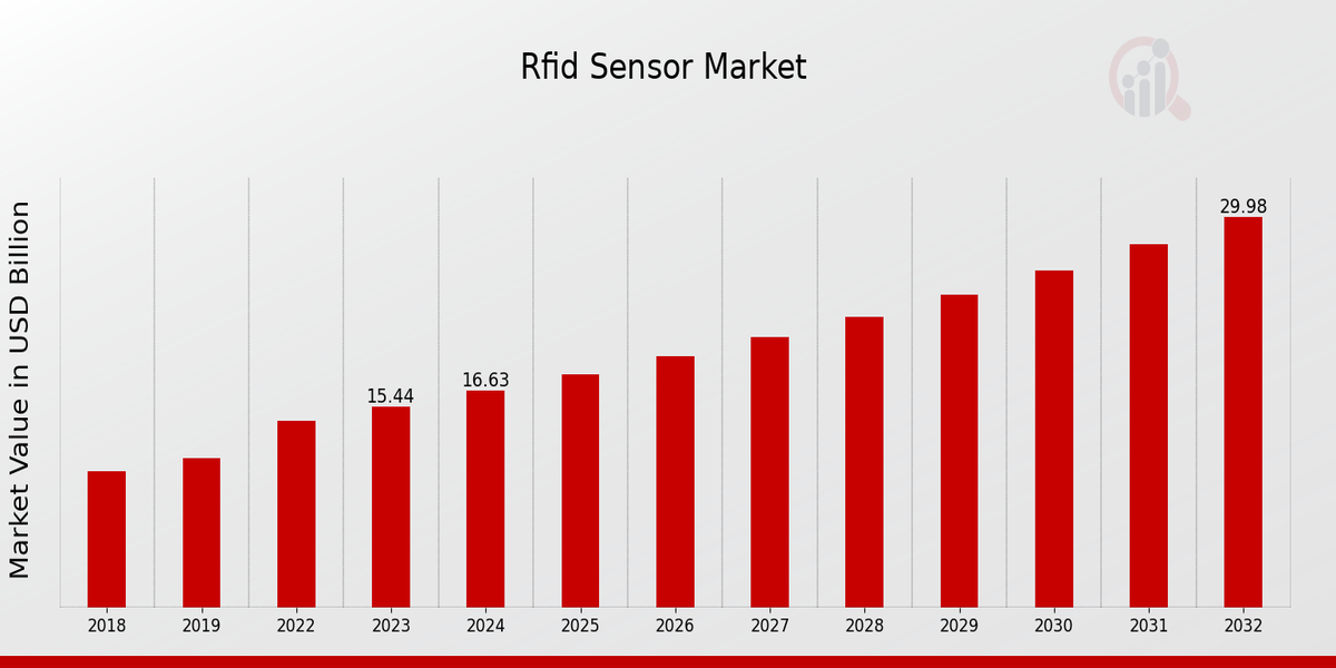 RFID Sensor Market Overview