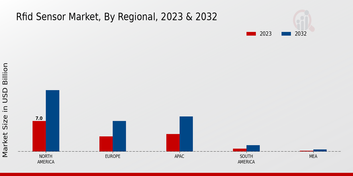 RFID Sensor Market Regional Insights   