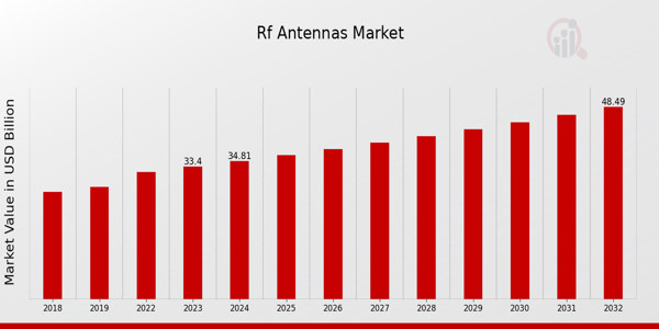 RF Antennas Market