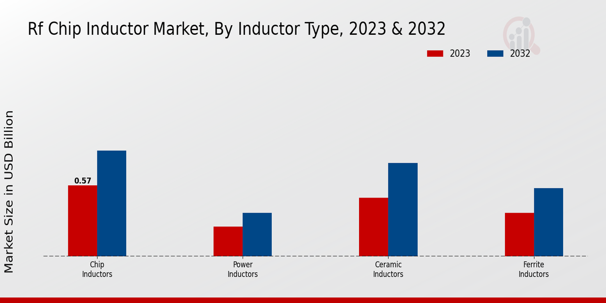 RF Chip Inductor Market Inductor Type Insights