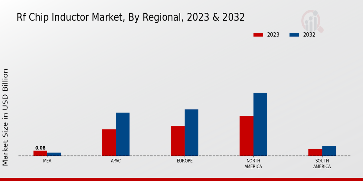 RF Chip Inductor Market Regional Insights