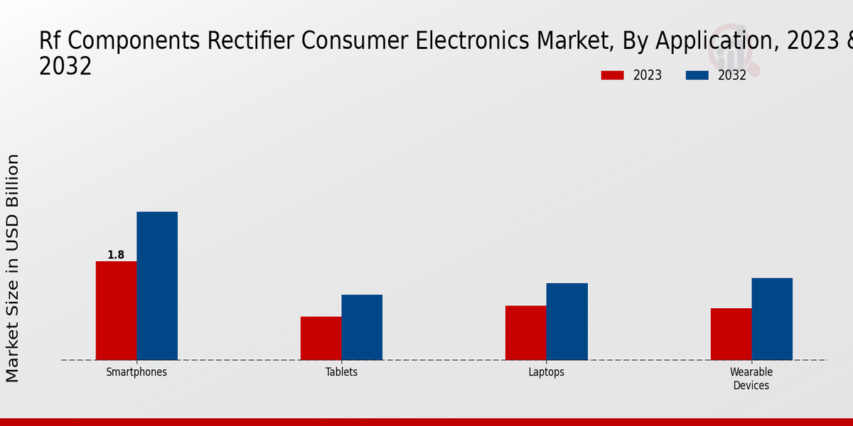 RF Components Rectifier Consumer Electronics Market Application Insights 