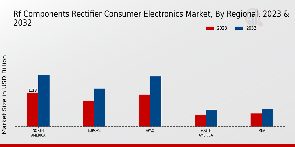 RF Components Rectifier Consumer Electronics Market Application Insights 