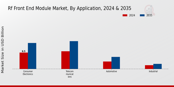 Rf Front End Module Market Segment