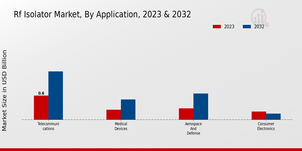 RF Isolator Market Application Insights   