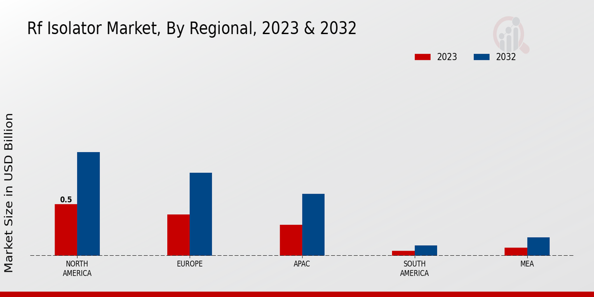 RF Isolator Market Regional Insights   