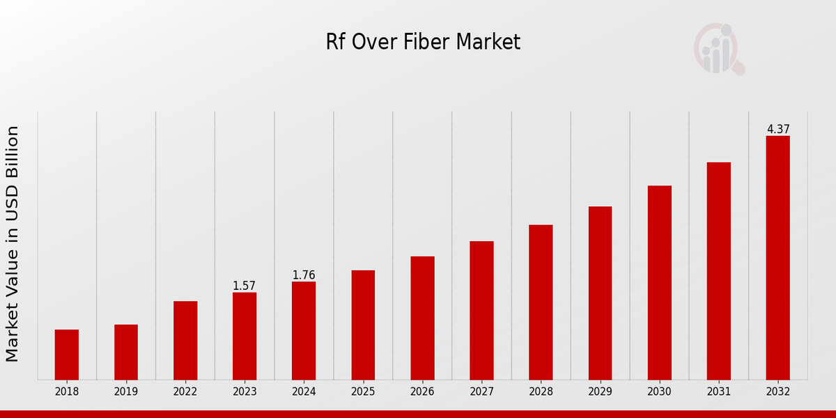 RF Over Fiber Market Overview