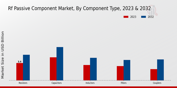 RF Passive Component Market Type Insights