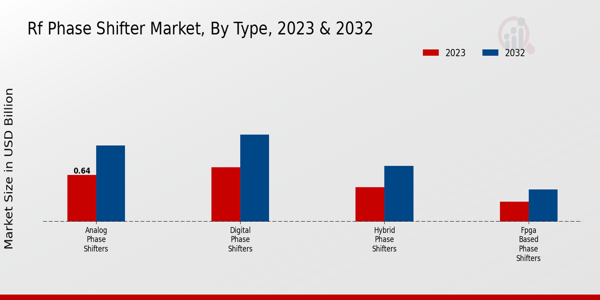 RF Phase Shifter Market 2