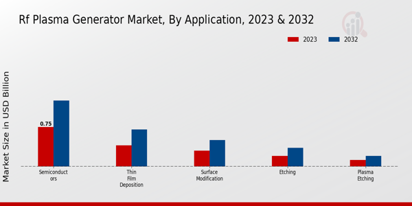 RF Plasma Generator Market Insights