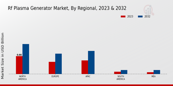 RF Plasma Generator Market Regional Insights