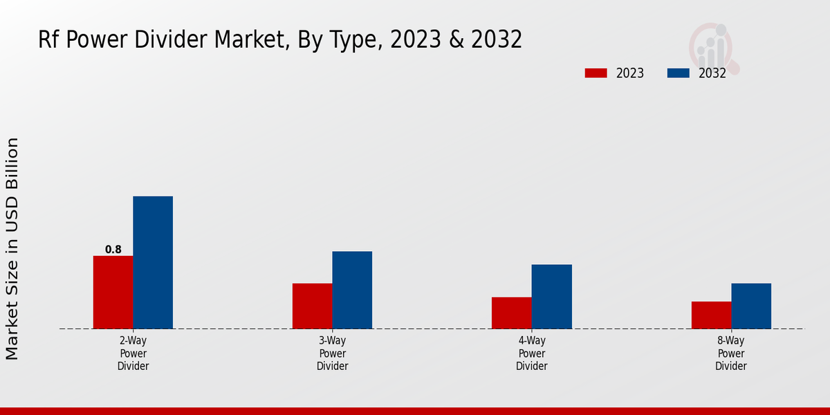 RF Power Divider Market Type Insights   