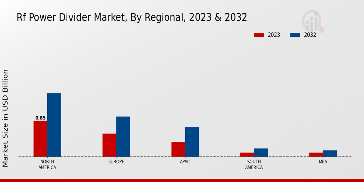 RF Power Divider Market Regional Insights   