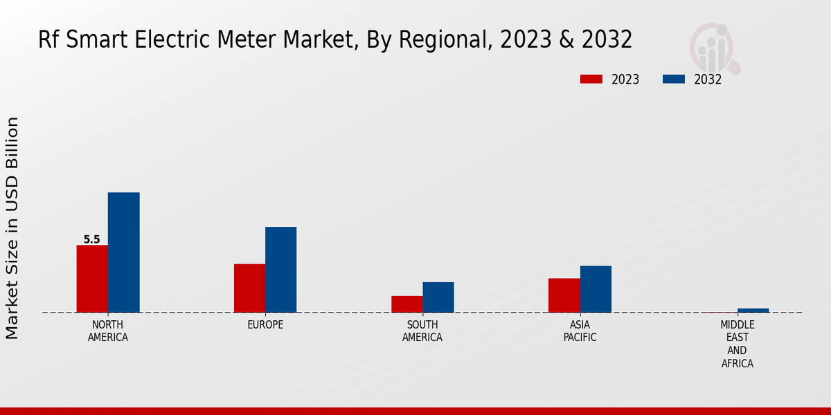 RF Smart Electric Meter Market Regional Insights  