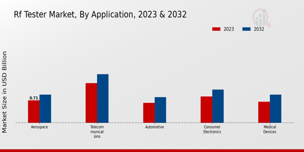 Rf Tester Market type insights