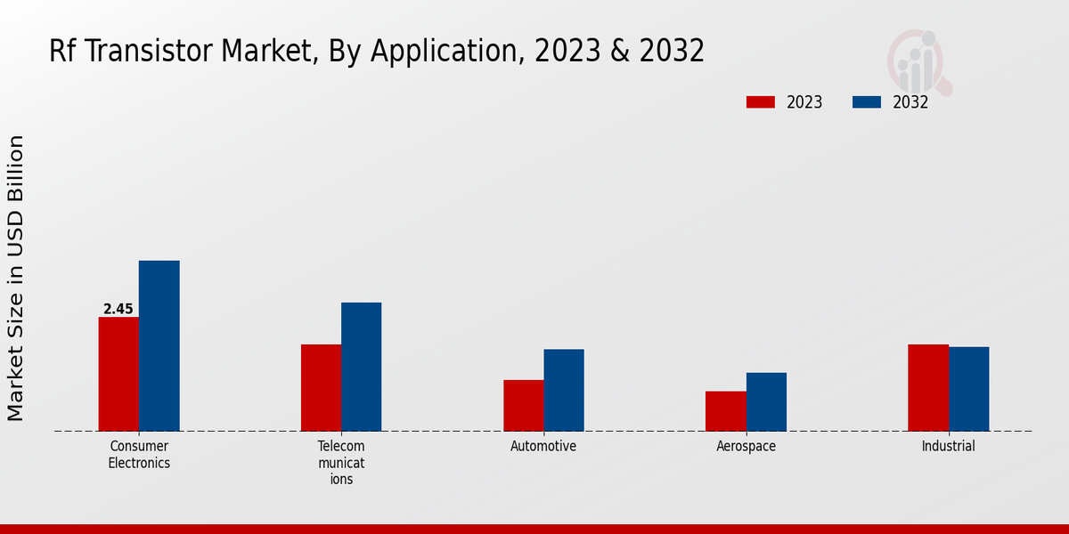 RF Transistor Market Application Insights