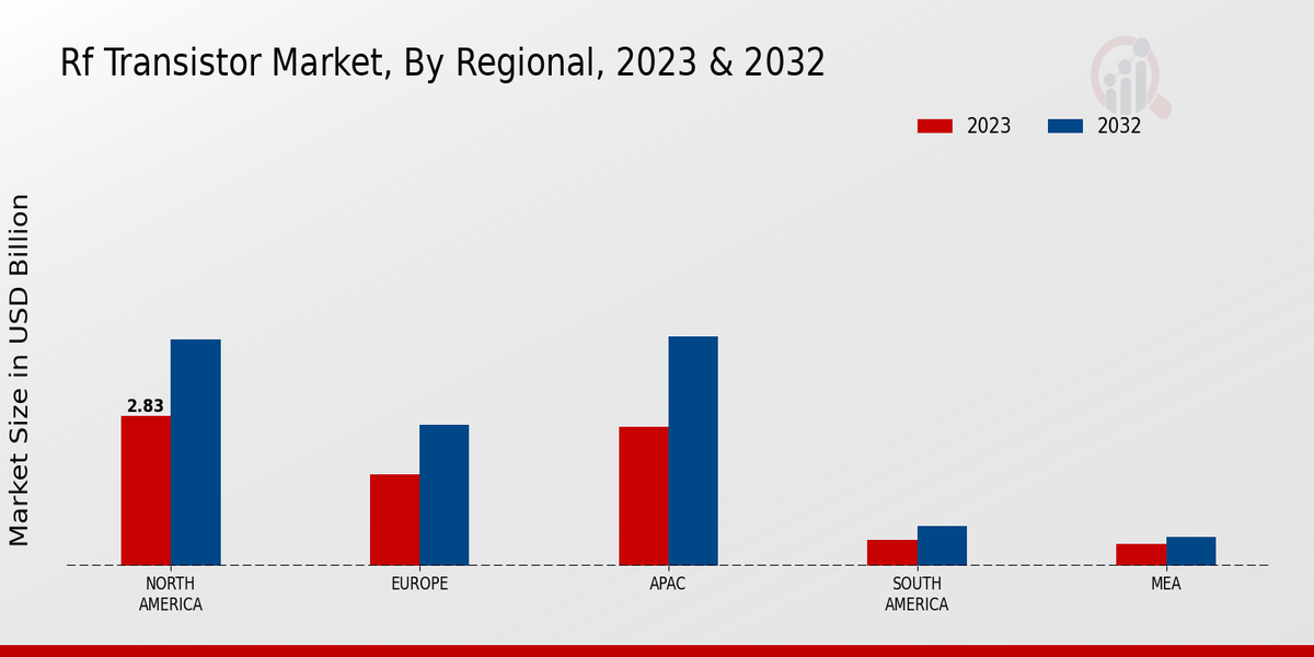 RF Transistor Market Regional Insights  